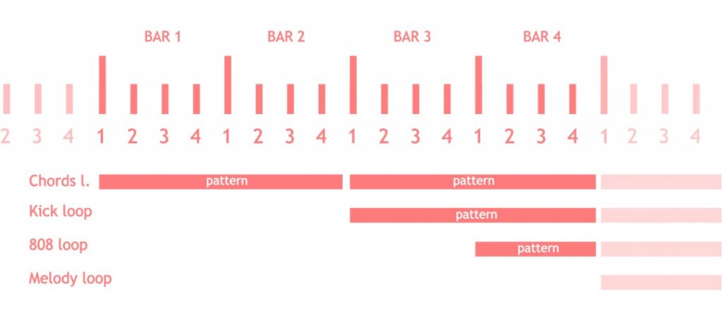 Picture of how music patterns are assembled to learn how to make beats as a beginner